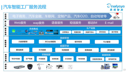 36張PPT深度解讀 汽車工業(yè)4.0與電子商務服務的融合創(chuàng)新